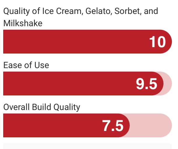 Ninja CREAMi Review Rating.