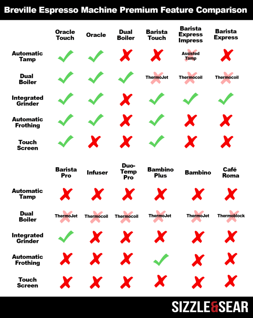 Comparing Breville espresso machines.